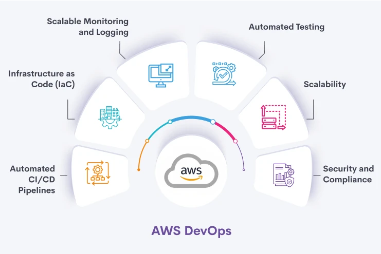 AWS DevOps