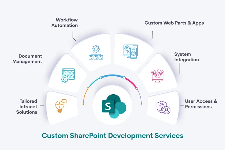 Custom SharePoint Development Services