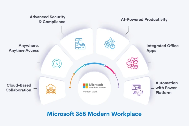 Microsoft 365 Modern Workplace Microsoft 365 Modern Workplace