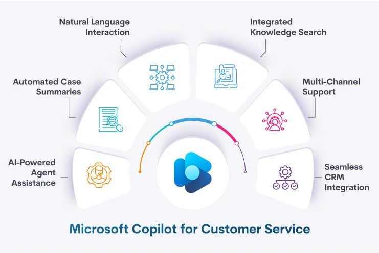 Microsoft Copilot for Customer Service
