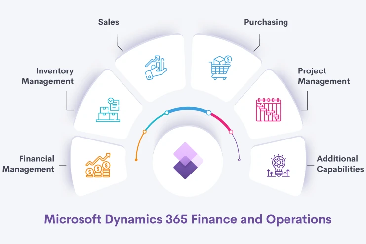 Dynamics 365 for Finance and operations