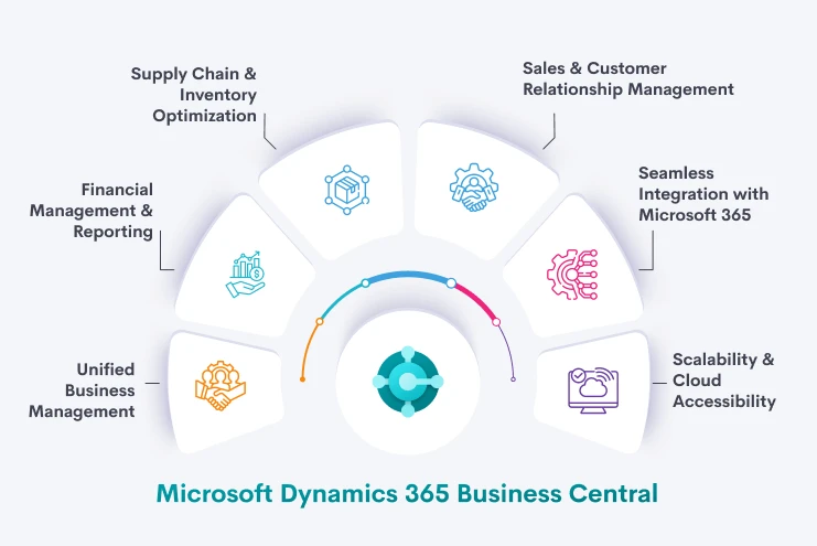 What is Dynamics 365 Business Central?