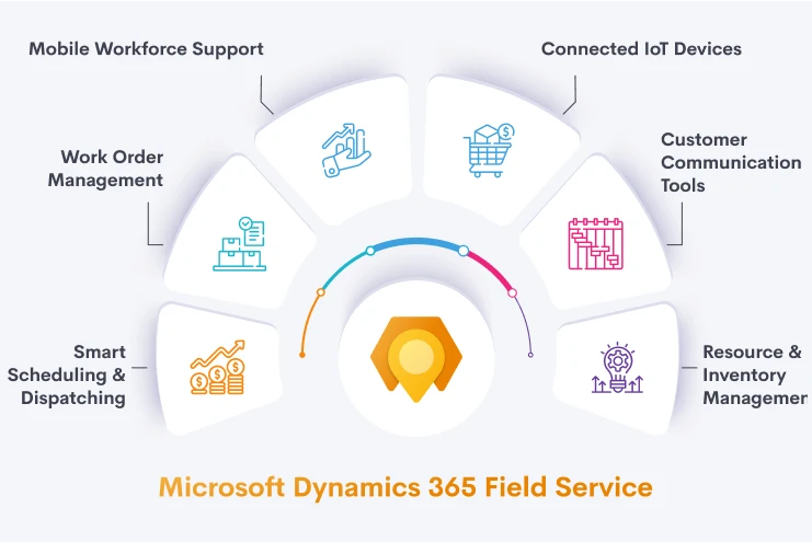 Microsoft Dynamics 365 Field Service Microsoft Dynamics 365 Field Service