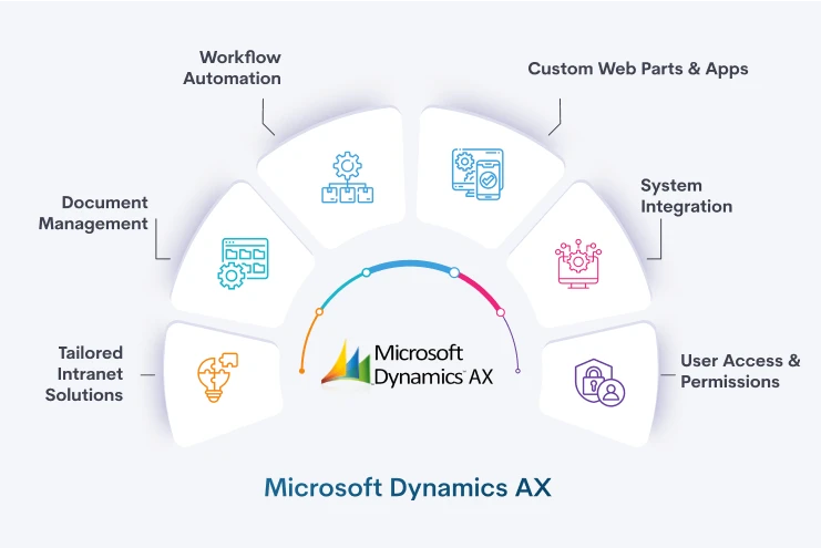 Microsoft Dynamics AX