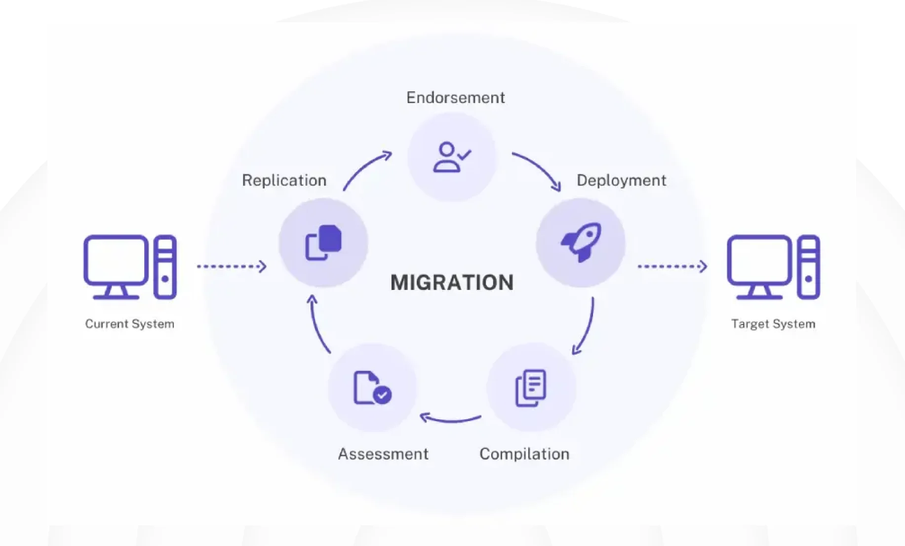 Odoo Migration Service