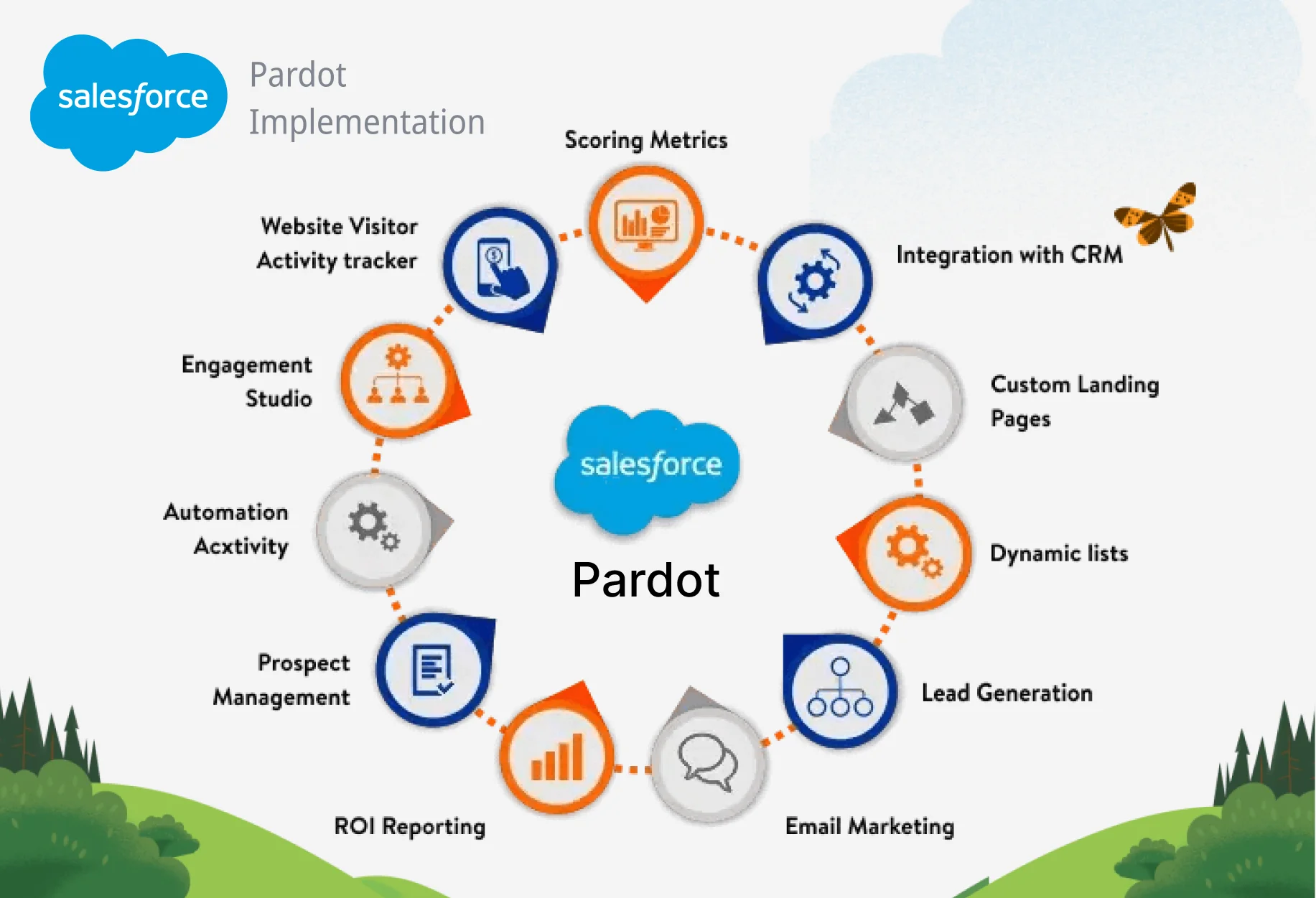 Salesforce Pardot Services