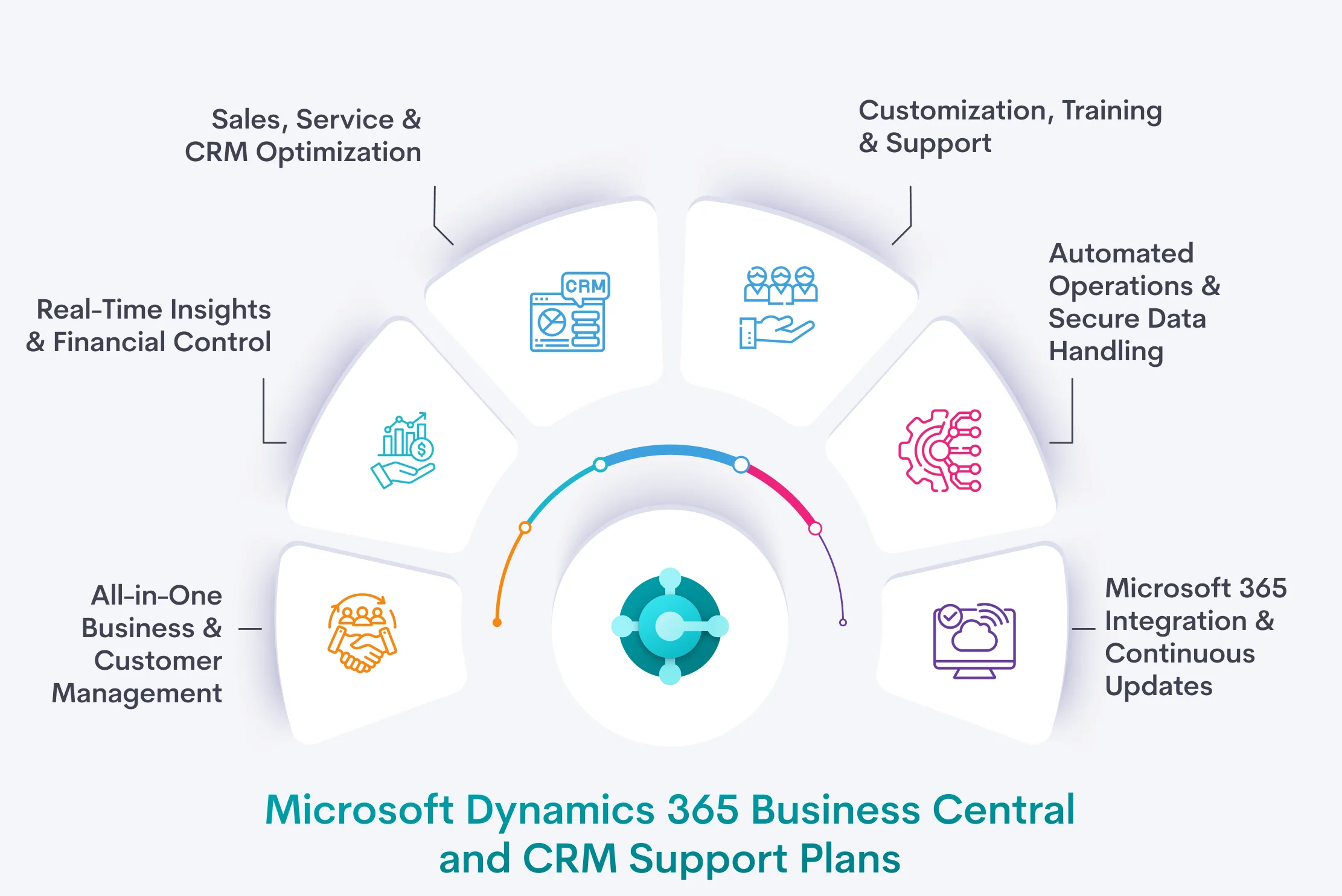 Microsoft Dynamics 365 Business Central and CRM Support Plans
