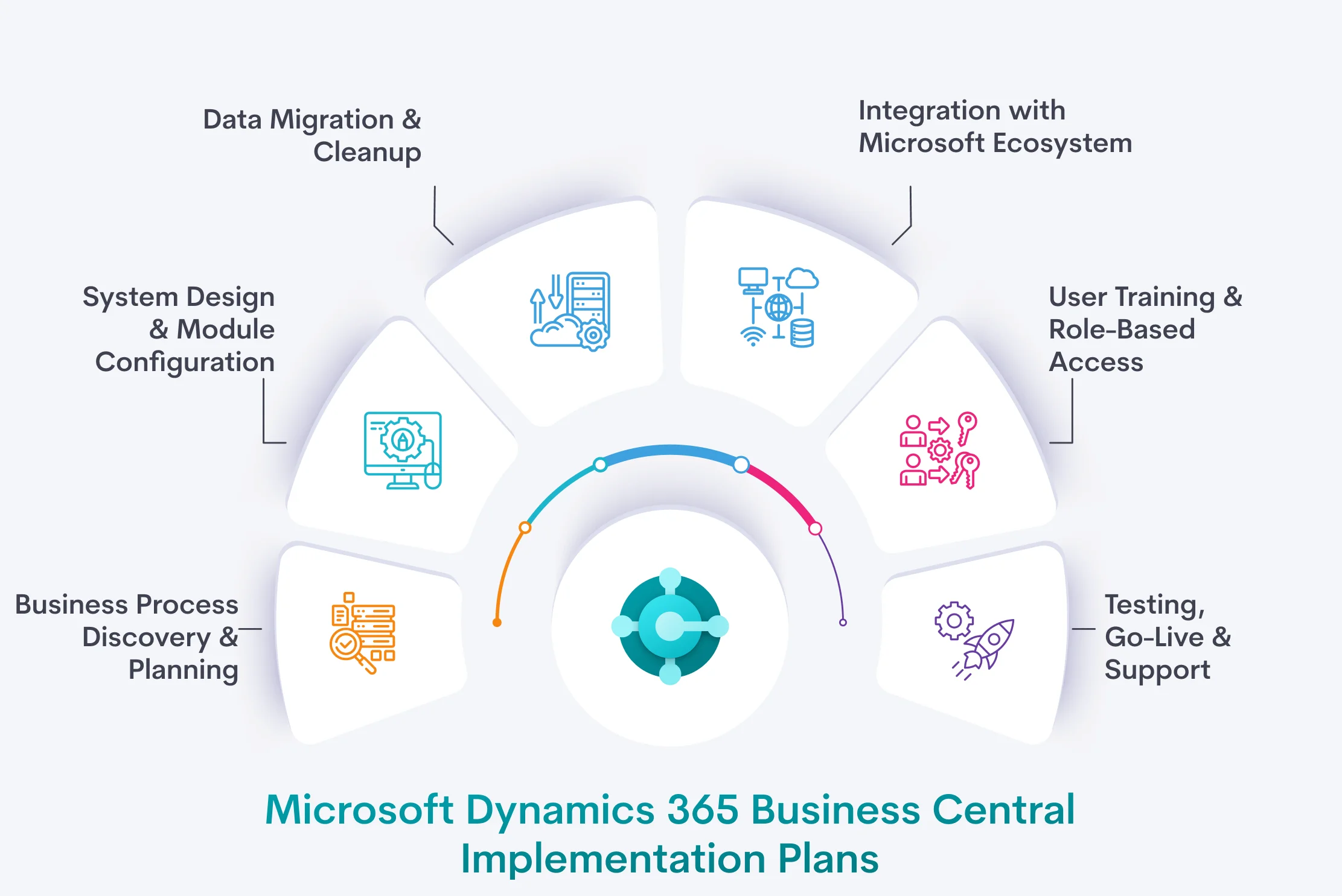 Microsoft Dynamics 365 Business Central Implementation Plans