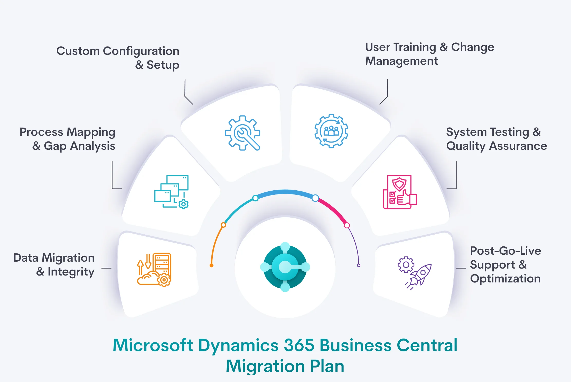 Microsoft Dynamics 365 Business Central Migration Plan