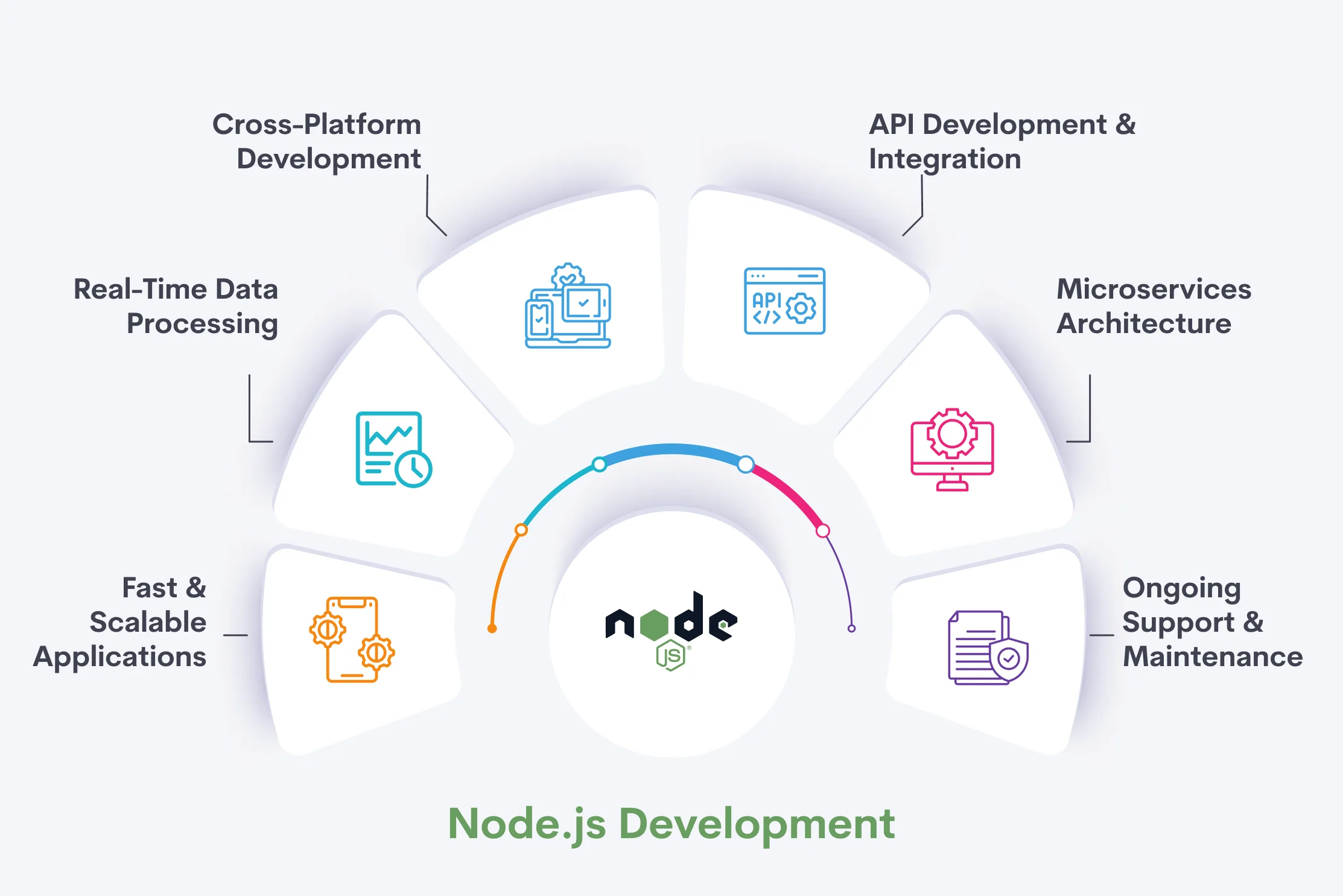 NodeJS Development NodeJS Development